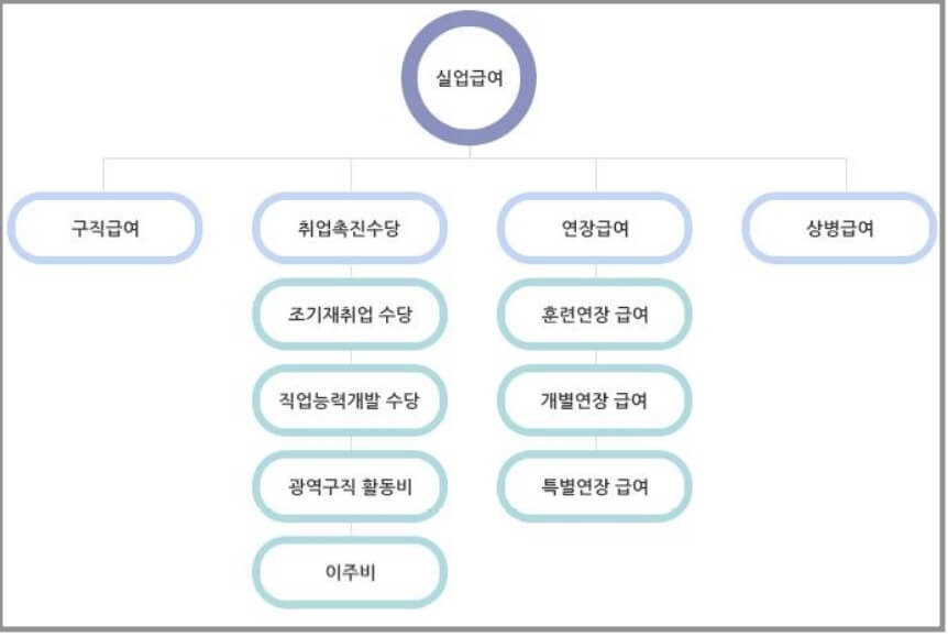 실업급여 조건별 상세 종류로 분류된 표