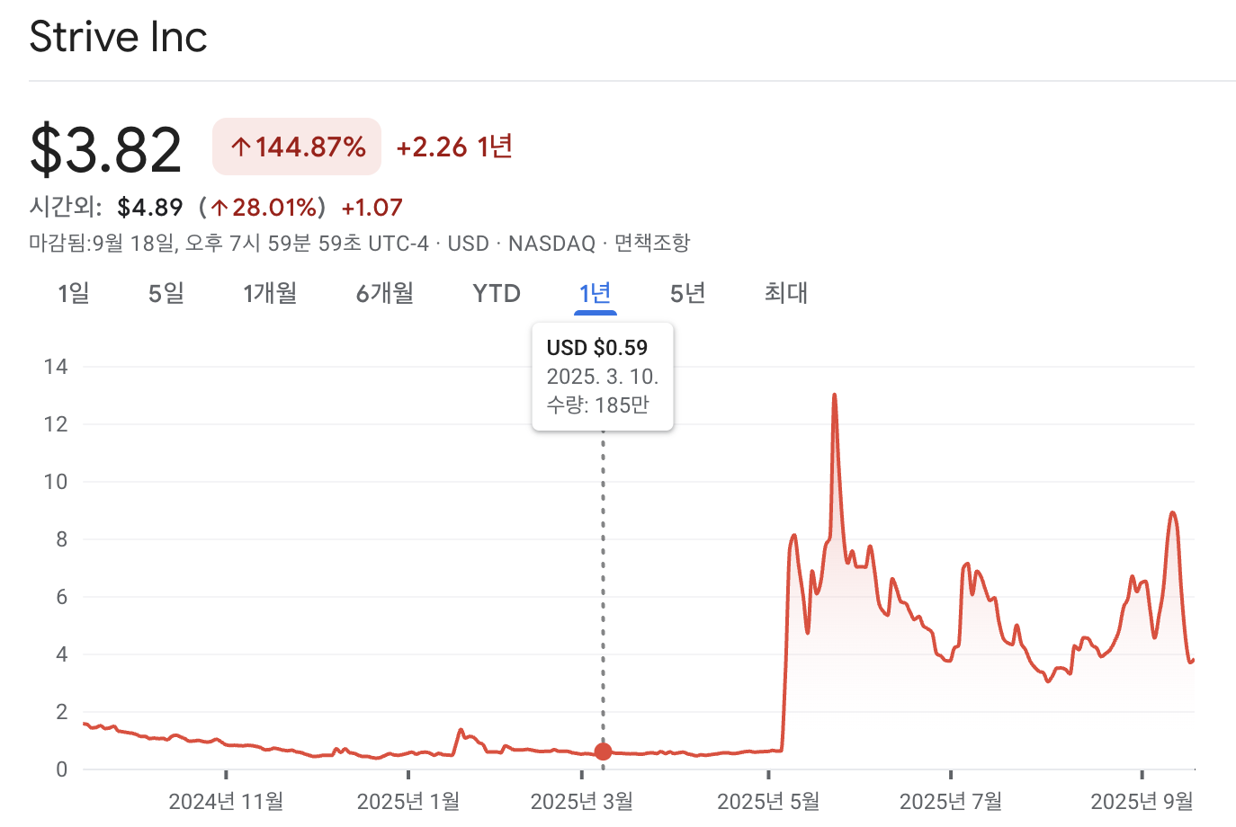 스트라이브 주가 차트