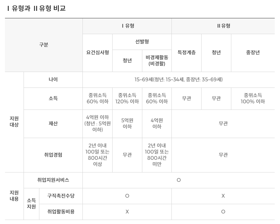 국취제 1유형 2유형 비교