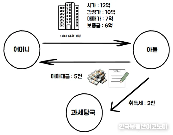 부부간 증여한도액