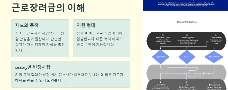 2025년 근로장려금 신청기간,지급일,신청자격,신청방법