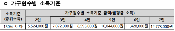 중위소득 150% 기준