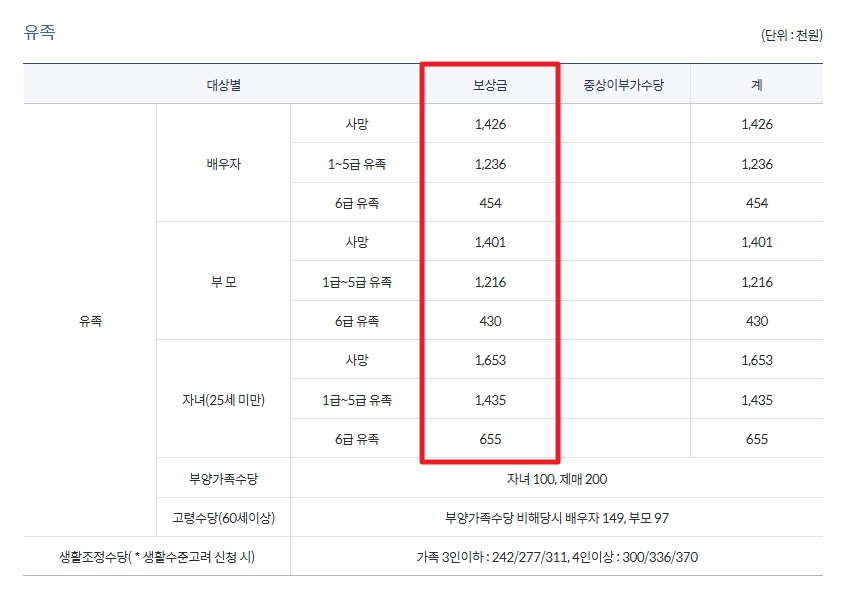 독립유공자 보훈보상대상자 보상금 자격확인방법