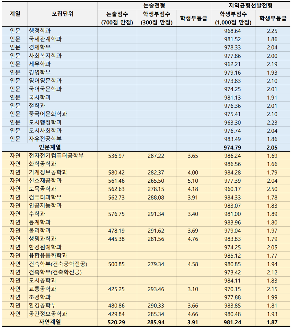 서울시립대-2024-수시입결-논술-지역