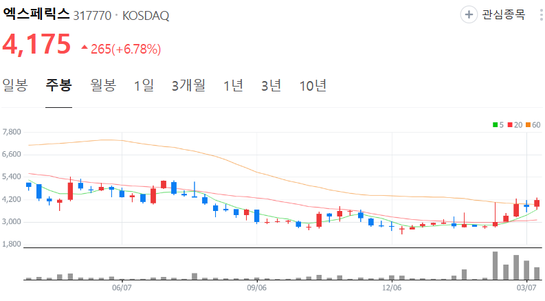 엑스페릭스-주가-주봉