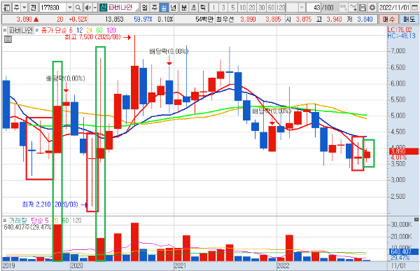 파버나인 11월 25일 월봉 차트