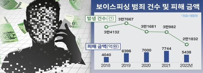 보이스피싱 피해