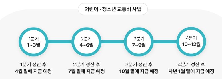 어린이 청소년 교통비 지원금 정산 일정