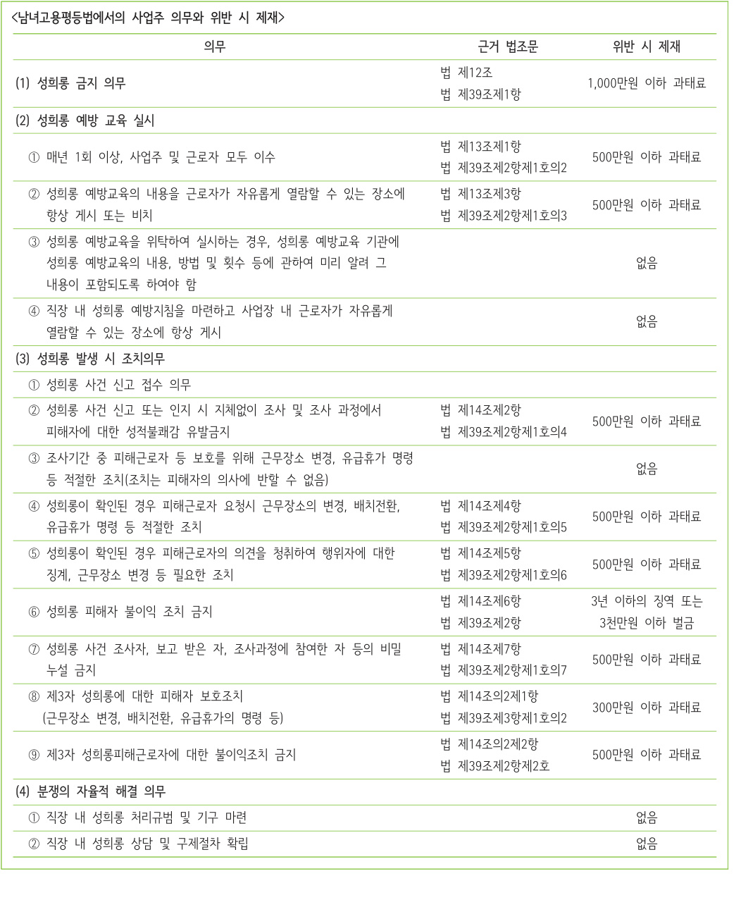 직장 내 성희롱 사업주 의무와 위반 시 제재 표