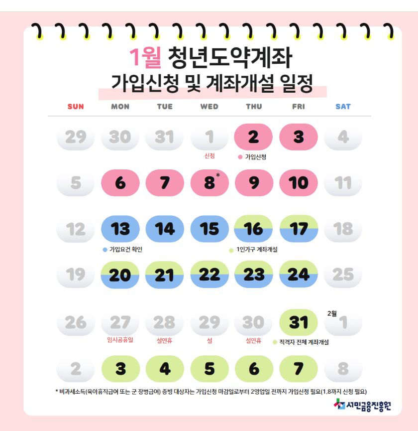 25년 1월 청년도약계좌 가입신청 및 계좌개설 일정 / 서민금융진흥원