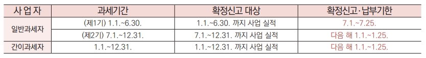 간이사업자와 일반사업자