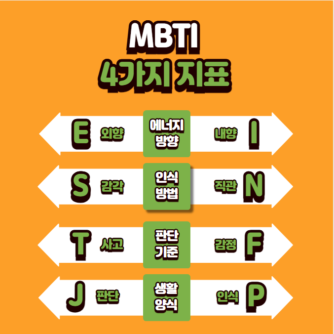 MBTI 성격유형-4가지지표