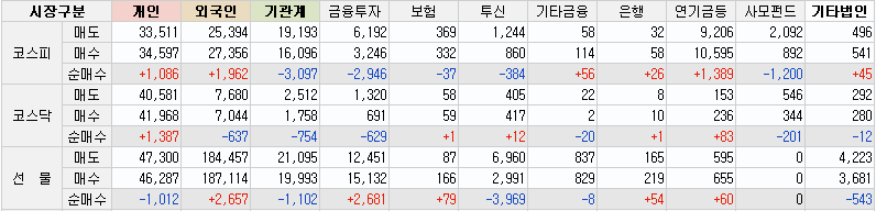10월11일 투자자별 매매동향