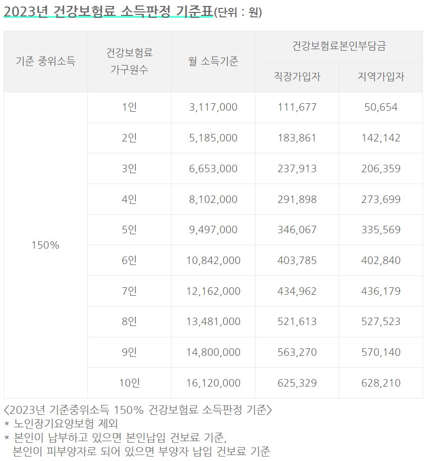 서울청년문화패스 신청을 위한 소득판정 기준표