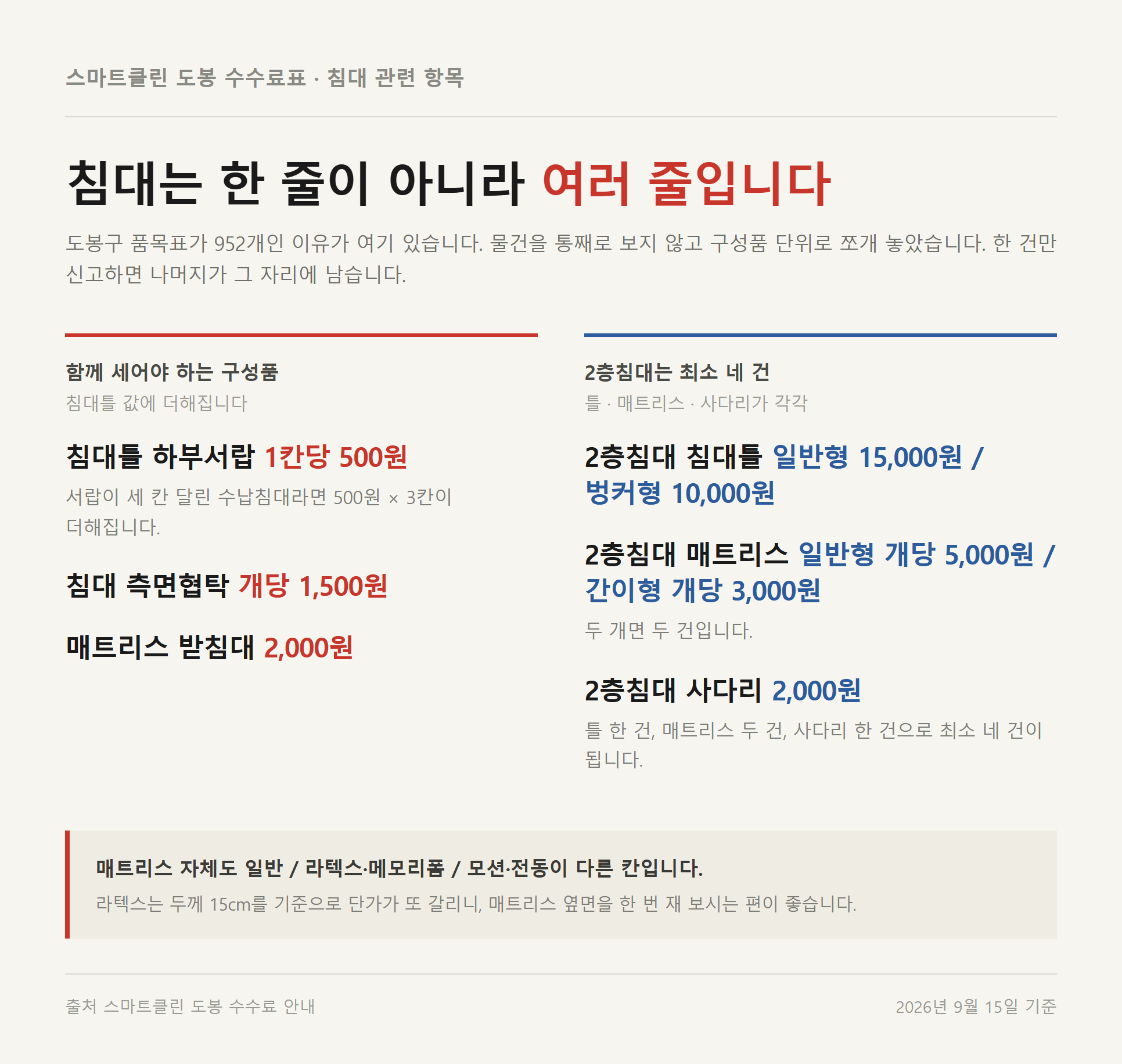 도봉구 침대 구성품별 수수료 자료카드 - 하부서랍 1칸당 500원, 측면협탁 개당 1,500원, 2층침대는 틀·매트리스·사다리로 최소 네 건