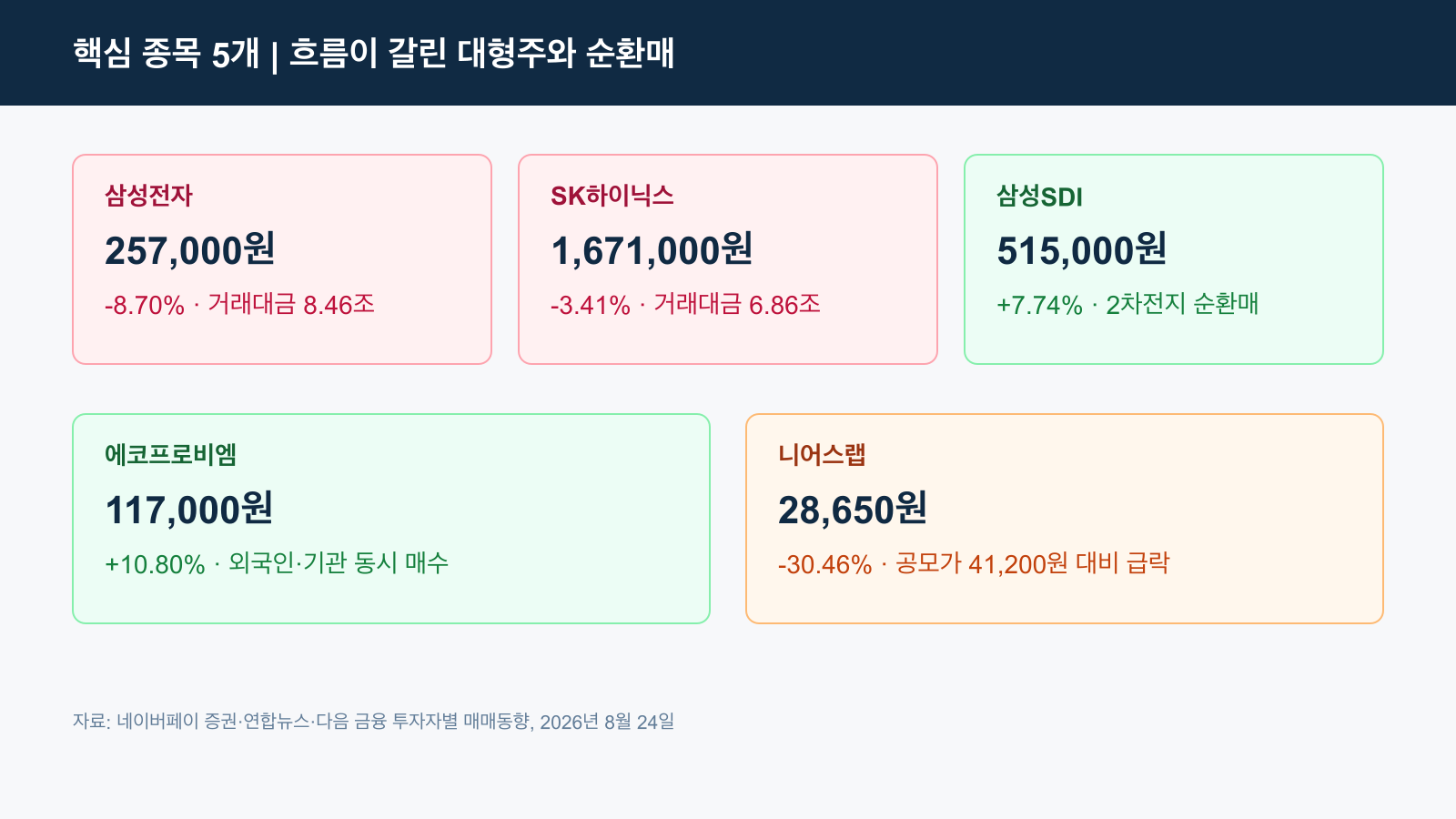 삼성전자 SK하이닉스 에코프로비엠 핵심 종목 경제 뉴스 분석