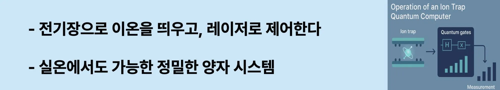 이온트랩 양자컴퓨터가 무엇인지를 소개하는 웹배너. 왼쪽에는 “전기장으로 이온을 띄우고, 레이저로 제어한다", "실온에서도 가능한 정밀한 양자 시스템” 라는 문구가 강조되어 있고, 오른쪽에는 이온이 포획되어 H, X 게이트를 거쳐 측정으로 이어지는 흐름을 도식화한 일러스트가 배치되어 있다.