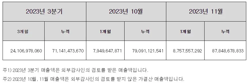 스튜디오삼익 공모주 매출액
