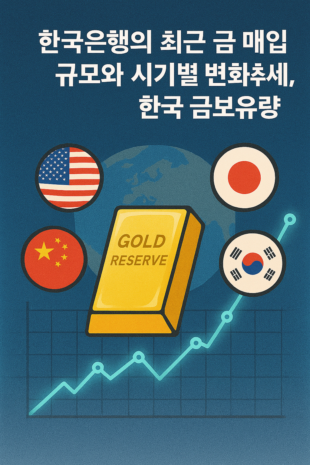 한국은행의 최근 금 매입 규모와 시기별 변화 추세, 한국 금보유량