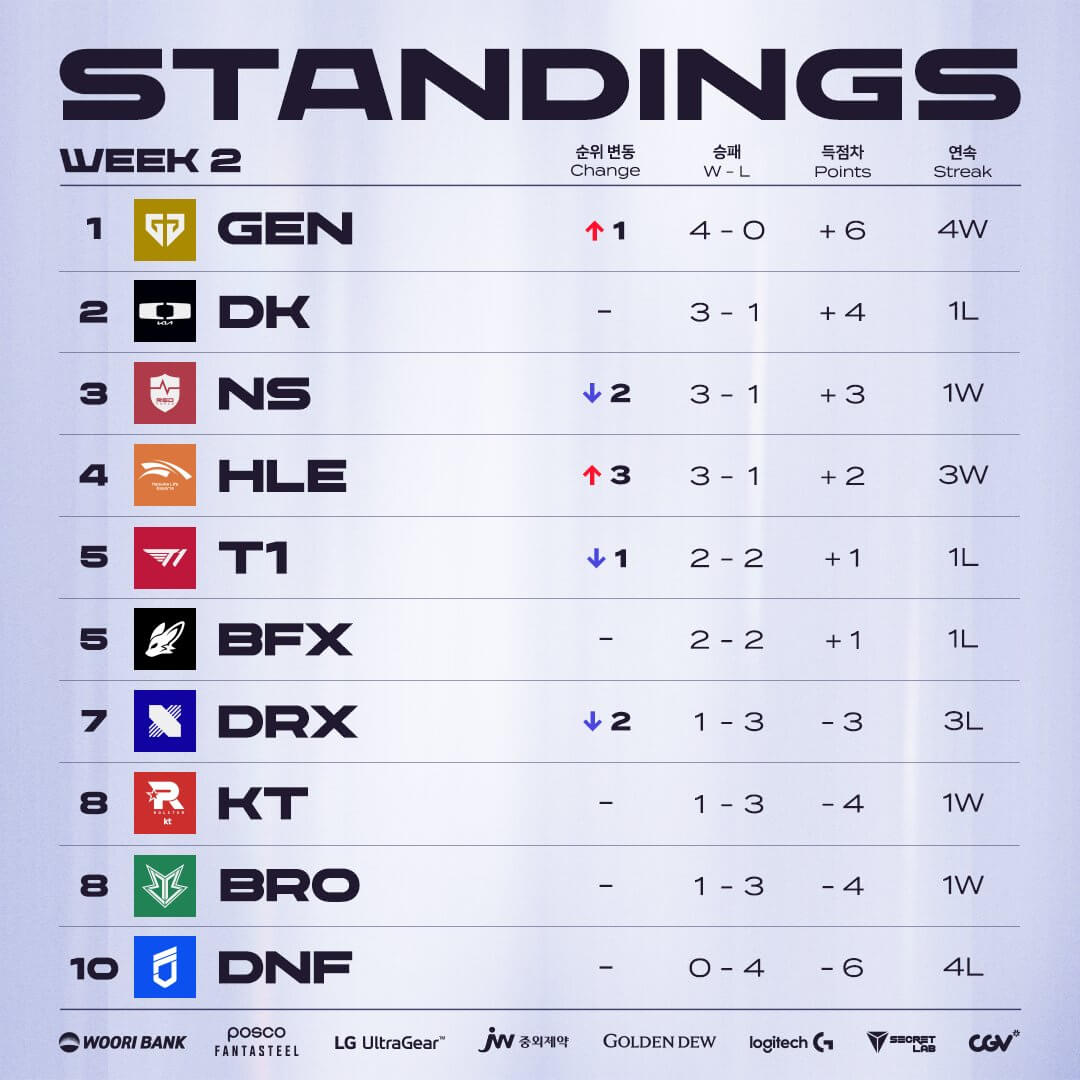LCK 2025 시즌 총정리 관련사진