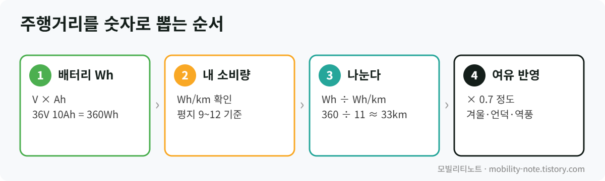 전기자전거 주행거리 계산 4단계: Wh 구하기, 소비량 가정, 나누기, 여유분