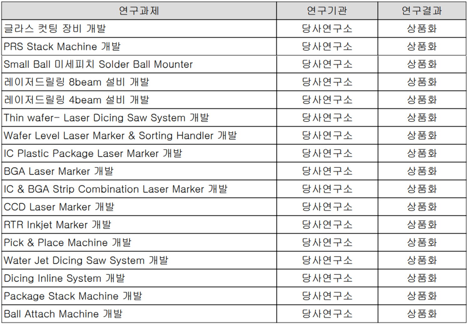 코세스 - 연구 개발 실적