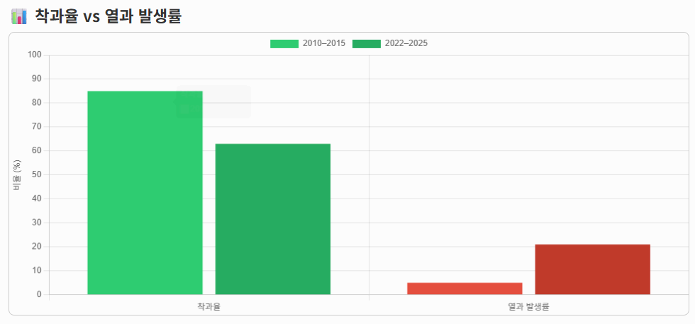 열과,수확량 비교
