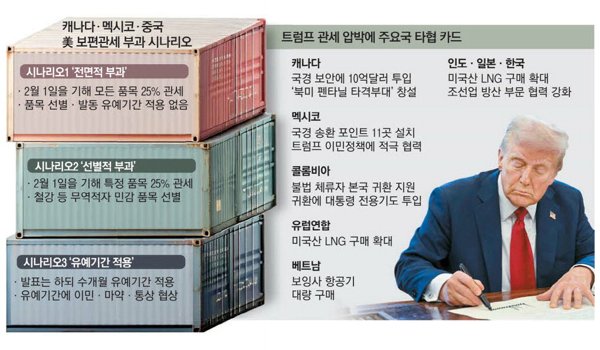 트럼프 관세 압박 관련 시나리오 및 주요국 대응 카드