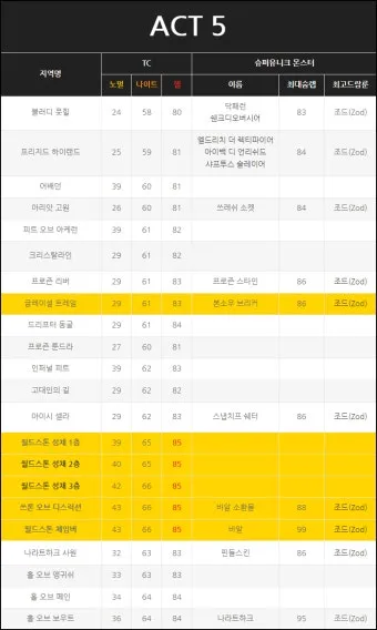 디아블로2 아이템 TC 정리나이트메어 헬 난이도 사냥터 보스 몬스터 및 장비 TC 드랍표 요약_18