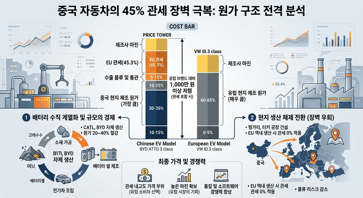 유럽의 '관세 폭탄' 비웃는 중국차