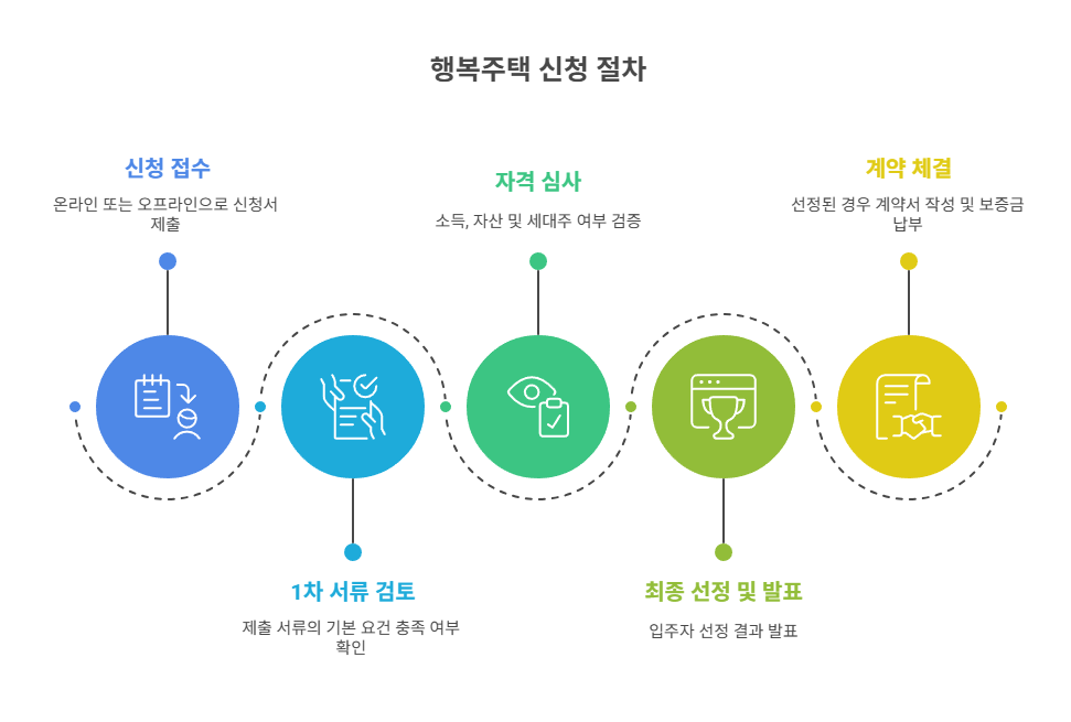접수 후 심사 절차와 결과 확인 방법
