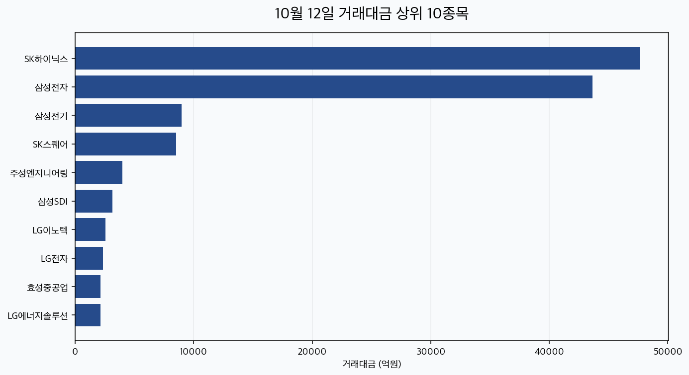 10월 12일 거래대금 상위 10종목 비교