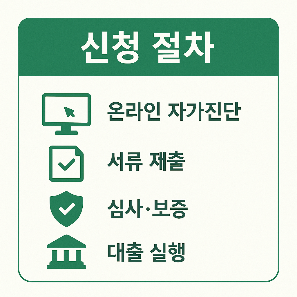 소상공인 정책자금 대출 신청 절차를 단계별로 보여주는 인포그래픽으로 온라인 자가진단, 서류 재출, 심사 및 보증, 대출 실행까지의 과정을 정리한 이미지입니다.