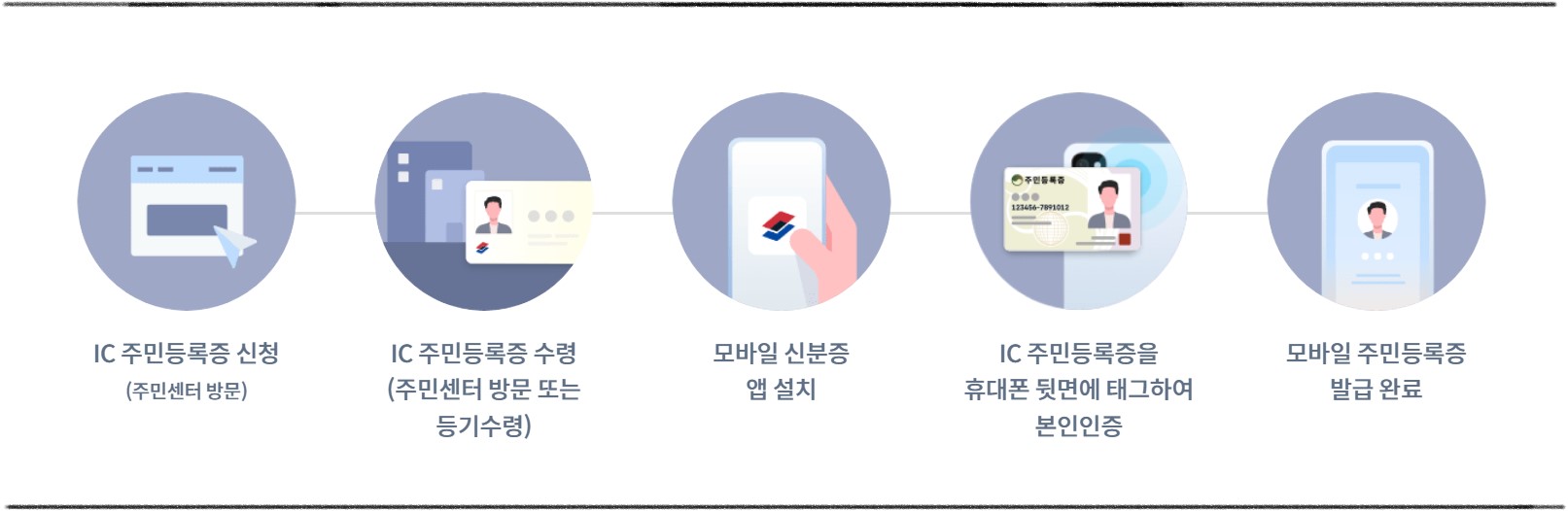 모바일 주민등록증 발급 방법 (2/28일부터 )