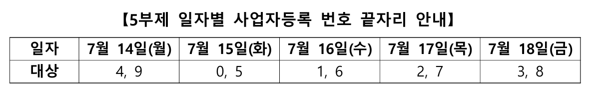 소상공인 부담경감 크레딧 5부제 운영