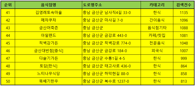금산 맛집 방문순위 TOP50