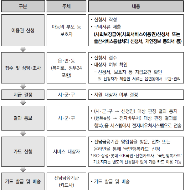 첫 만남 이용권-행정절차