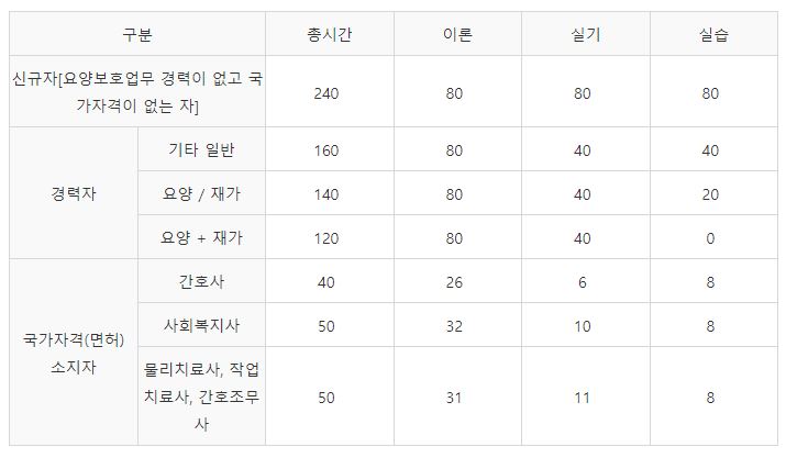 요양보호사 응시자격