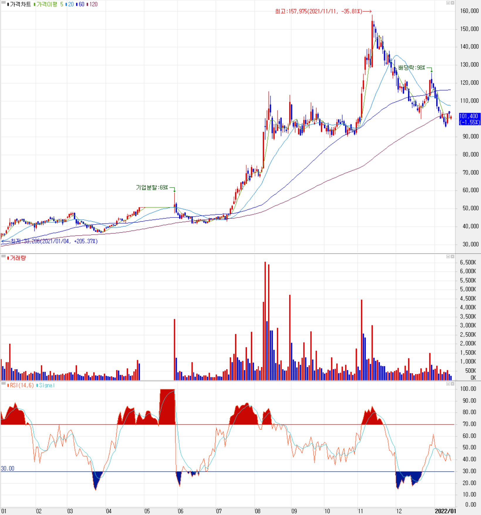 에코프로 주식 시세(일봉: 2021.01 ~ 2022.01)