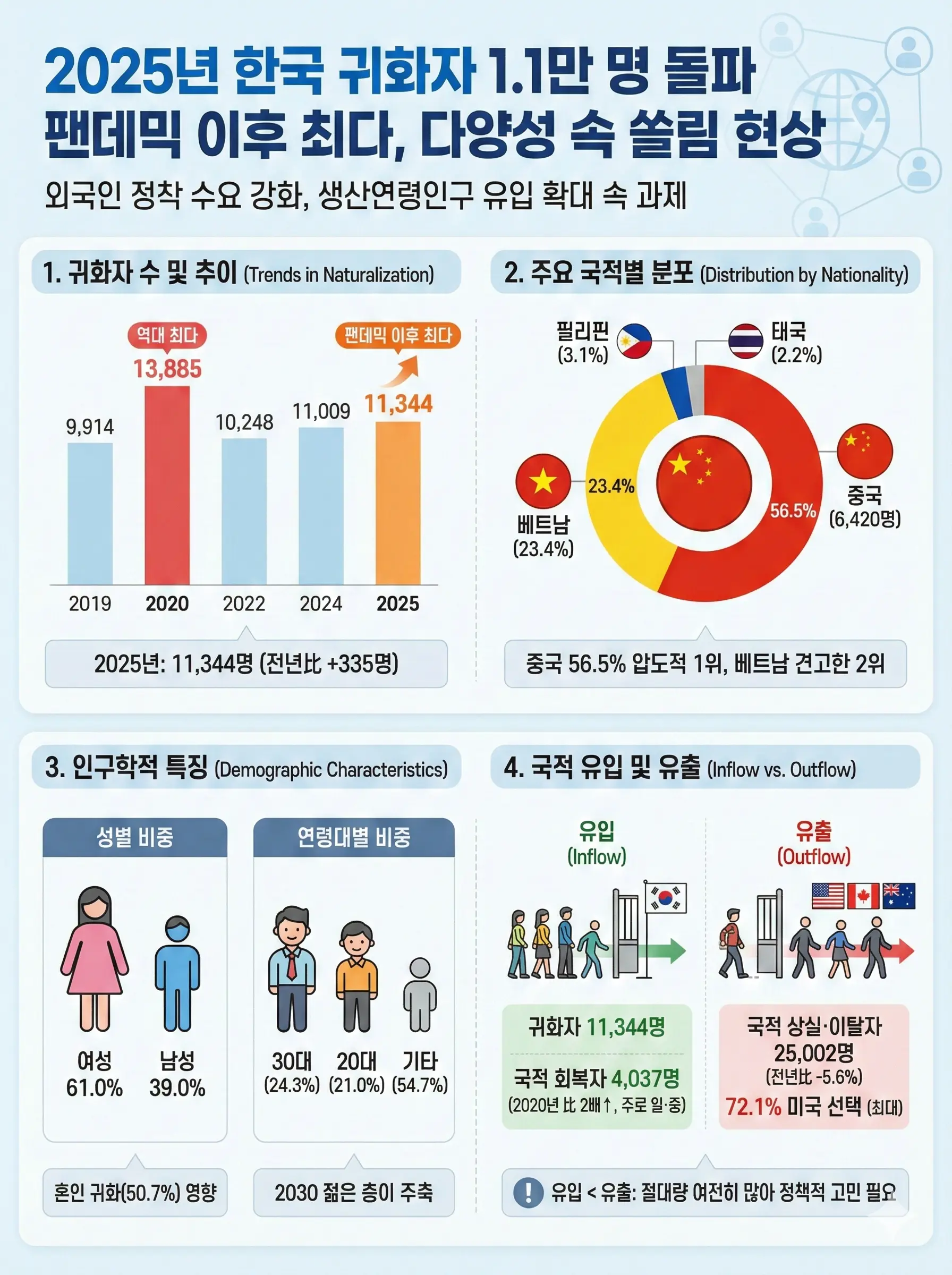 2025년 한국 귀화자 수 및 국적별 비중 인포그래픽