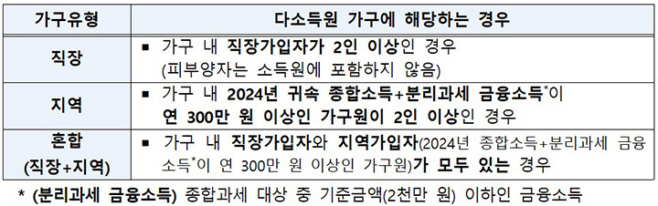 민생회복 소비쿠폰 2차