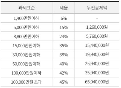퇴직소득세란