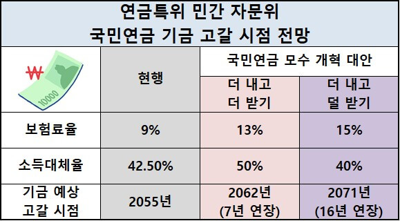 국민연금-고갈시점-현황과-개혁-대안을-보여주는-표