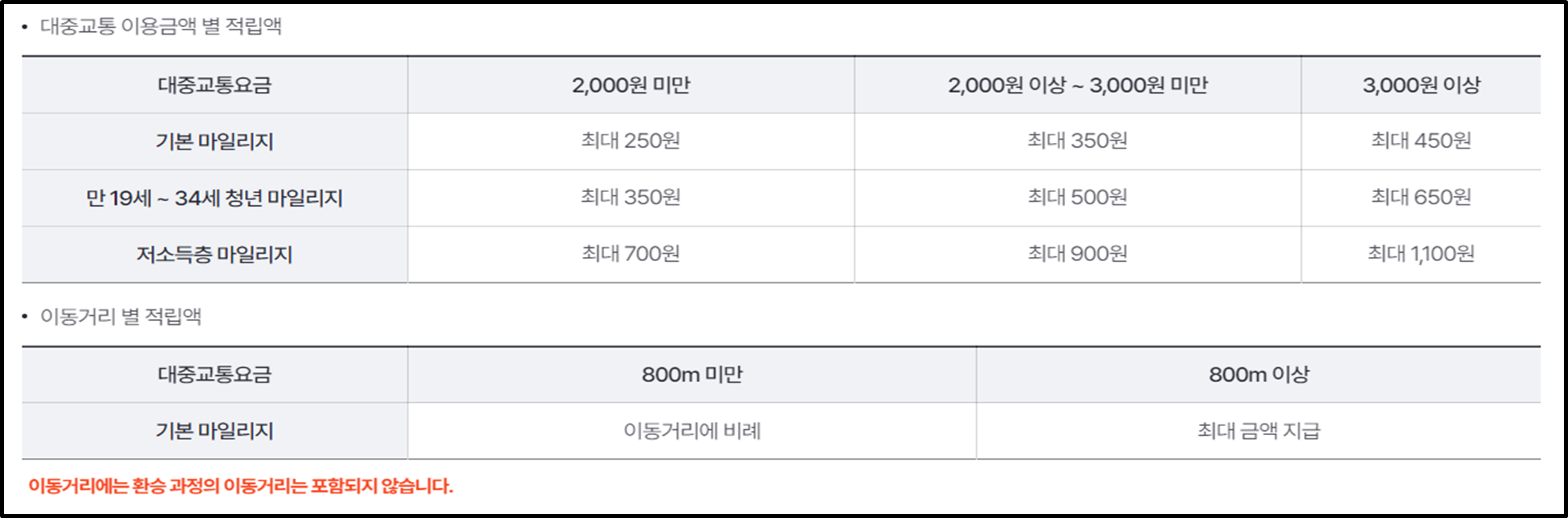 알뜰교통카드 마일리지 적립액