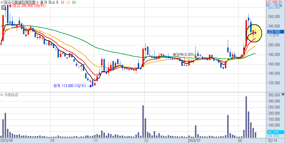 이수스페셜티케미컬 일봉 차트