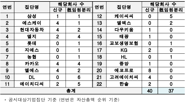 집단별 임원독립경영-인정요건충족-사외이사-지배회사 수-현황-표