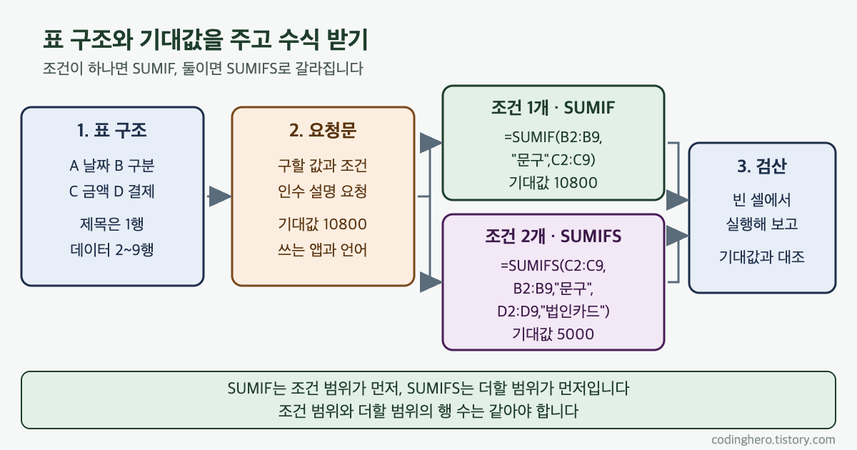 표 구조와 기대값을 담은 요청문이 조건 한 개의 SUMIF와 조건 두 개의 SUMIFS로 갈라지고 빈 셀 검산으로 모이는 흐름도