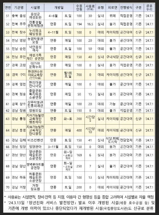 공공 예식공간 공유누리 이용방법