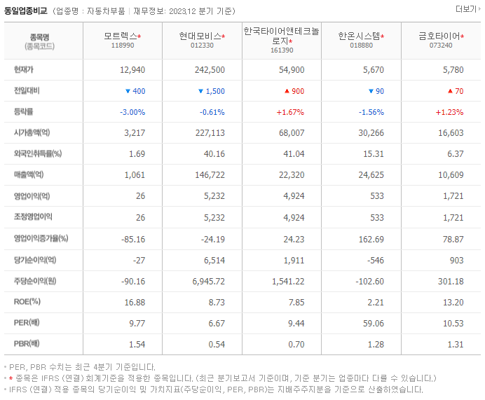 모트렉스_동종업비교자료