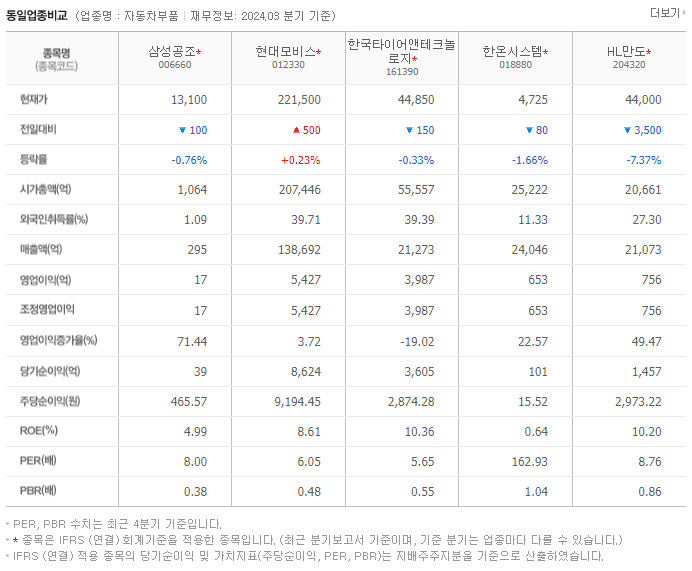 삼성공조_동종업비교자료